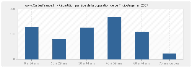 Répartition par âge de la population de Le Thuit-Anger en 2007